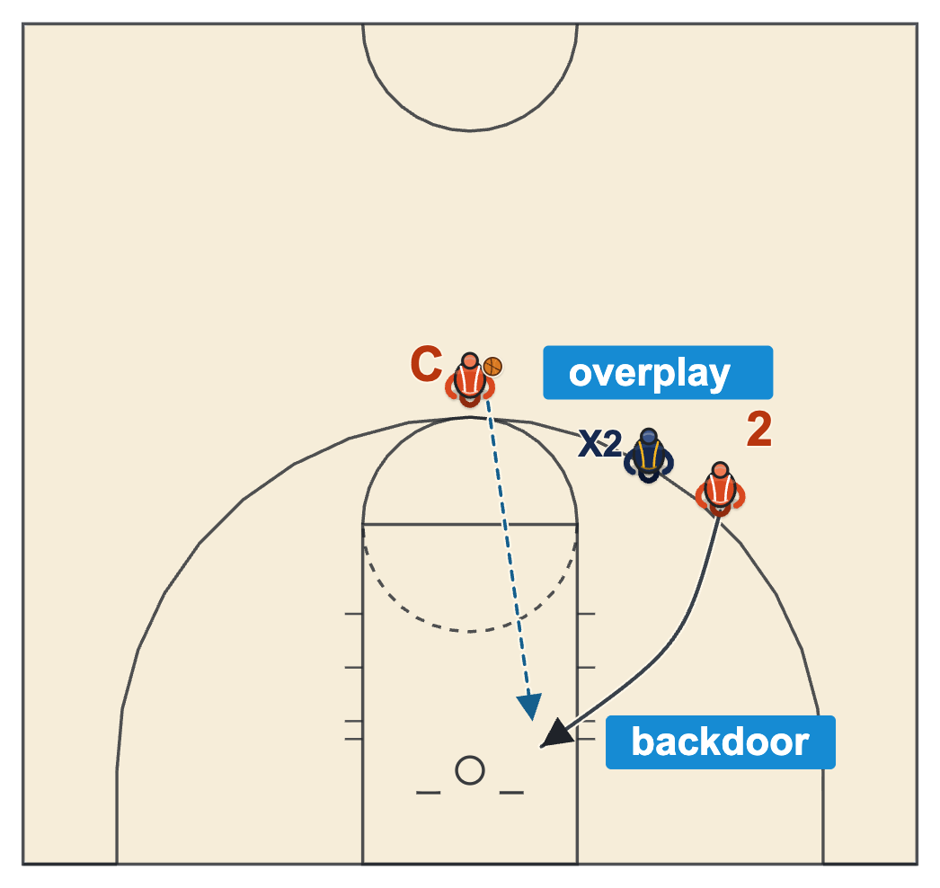 Coaching youth basketball Catch and Face with Backdoor drill with a defender overplaying the wing and the player cutting backdoor