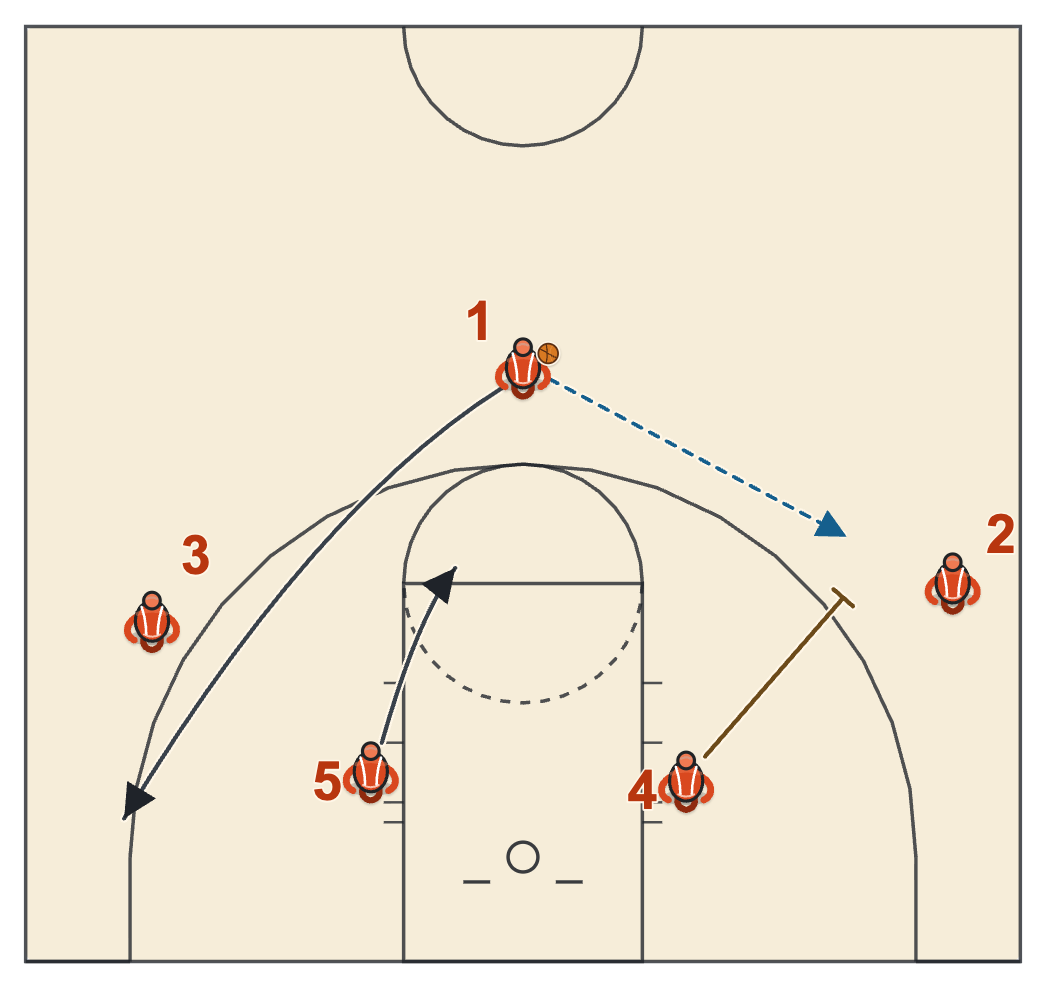 College basketball plays diagram of the Butler spread pick and roll with the ball-side big sprinting up to ball screen on the left wing and the weak-side big lifting to the top of the key