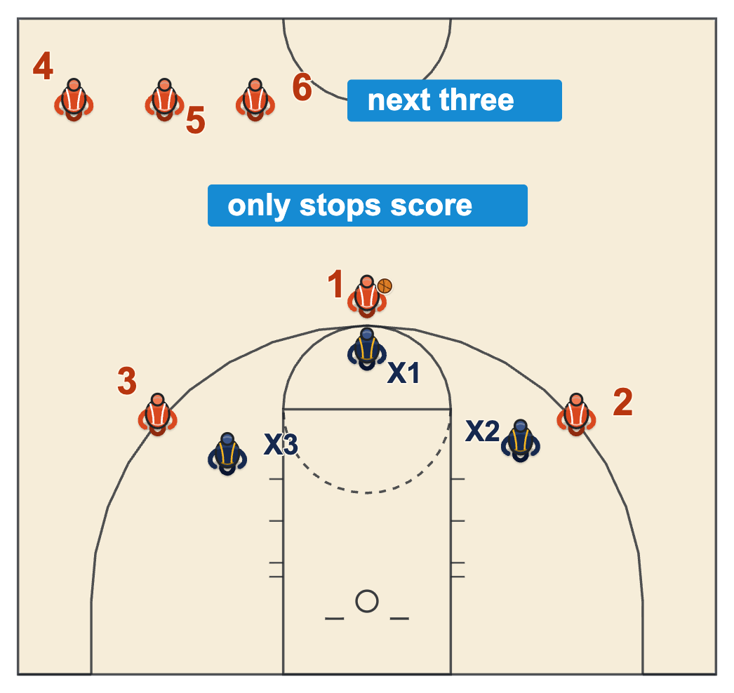 Competitive basketball drills diagram of 3 on 3 where only the defense scores and the next three wait to come on