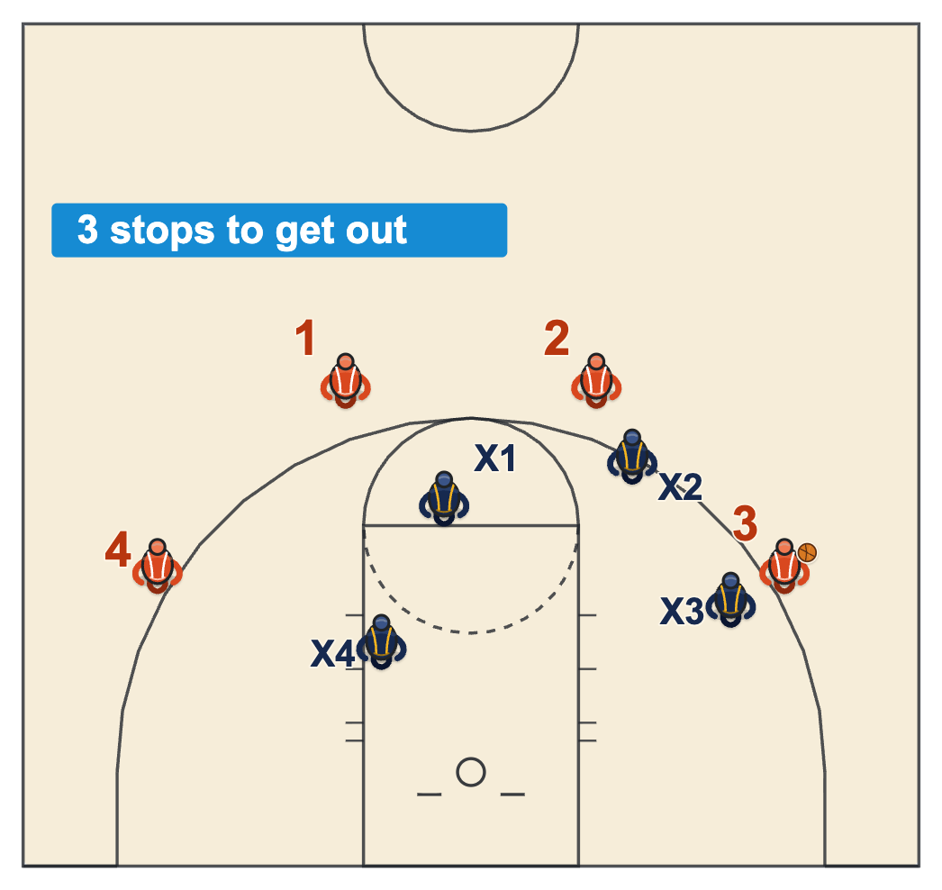 Competitive basketball drills diagram of a 4 on 4 shell with the ball on the wing and the defense needing three stops