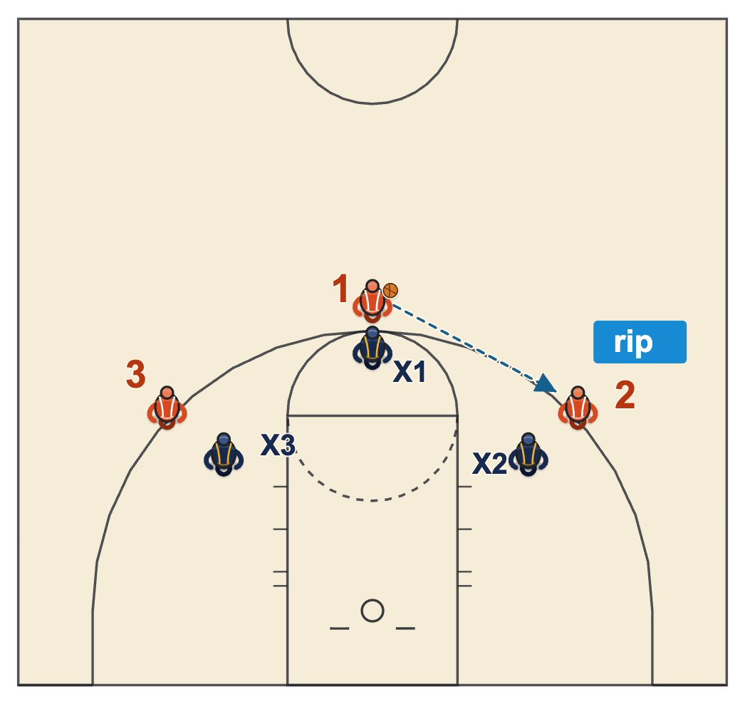 Ball toughness 3 on 3 competitive drill with a pass from the top of the key to the wing and the catcher ripping the ball