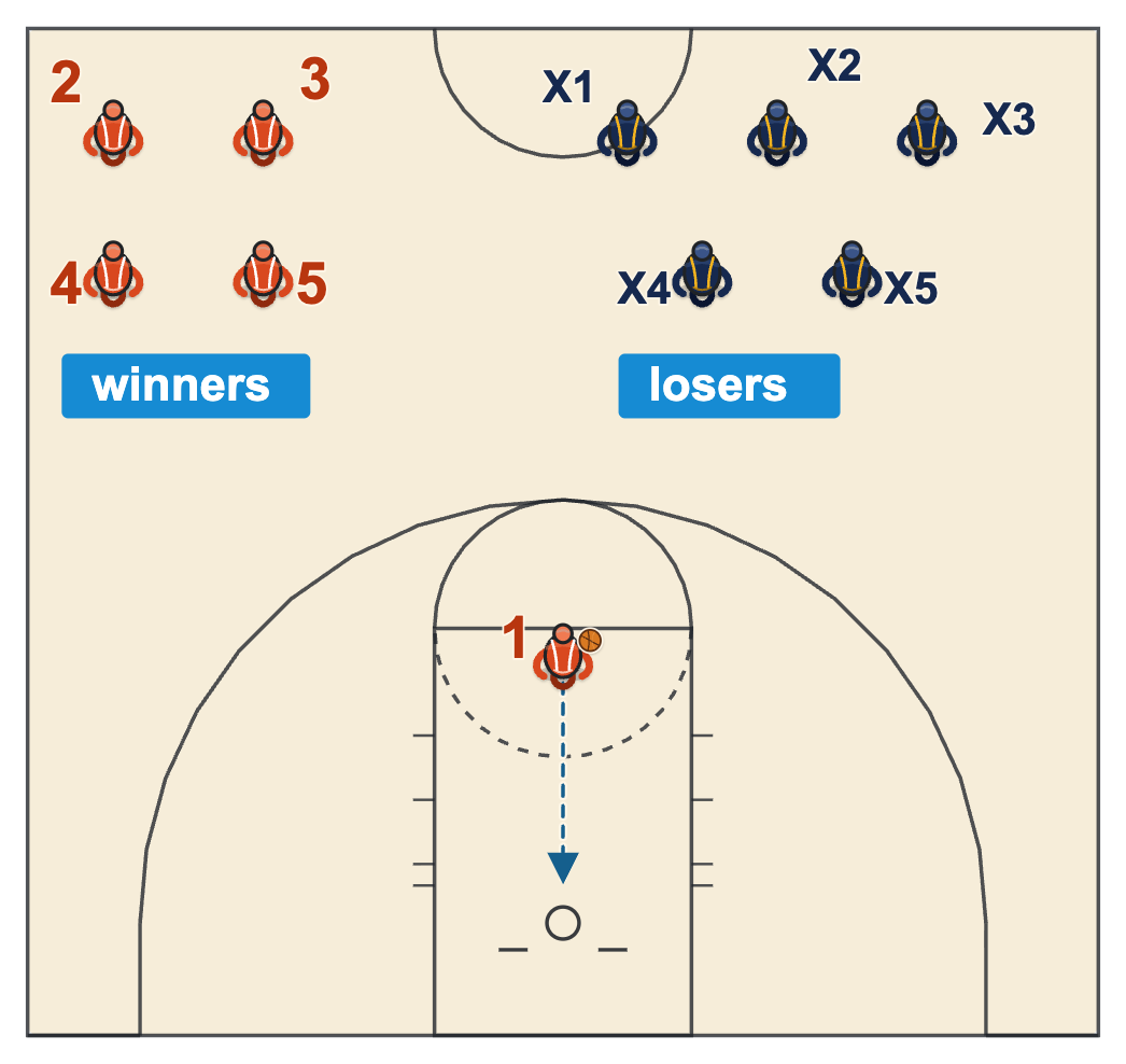 Validation free throw after a competitive drill with the shooter at the line and both teams waiting at half court