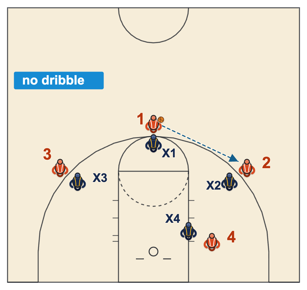 Competitive basketball drills no-dribble passing game four on four with the ball moving only by the pass