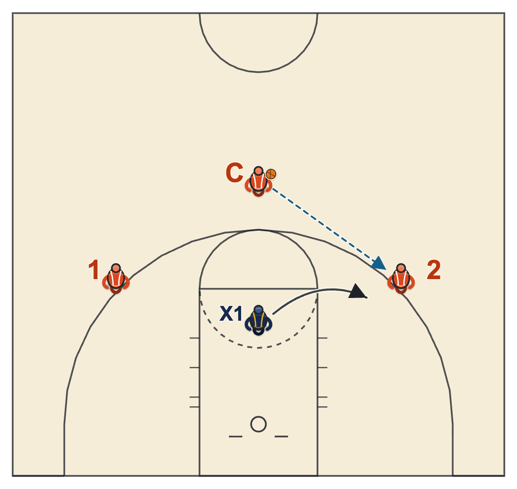 2-on-1 shooting drill diagram: the coach passes to a shooter and one defender closes out
