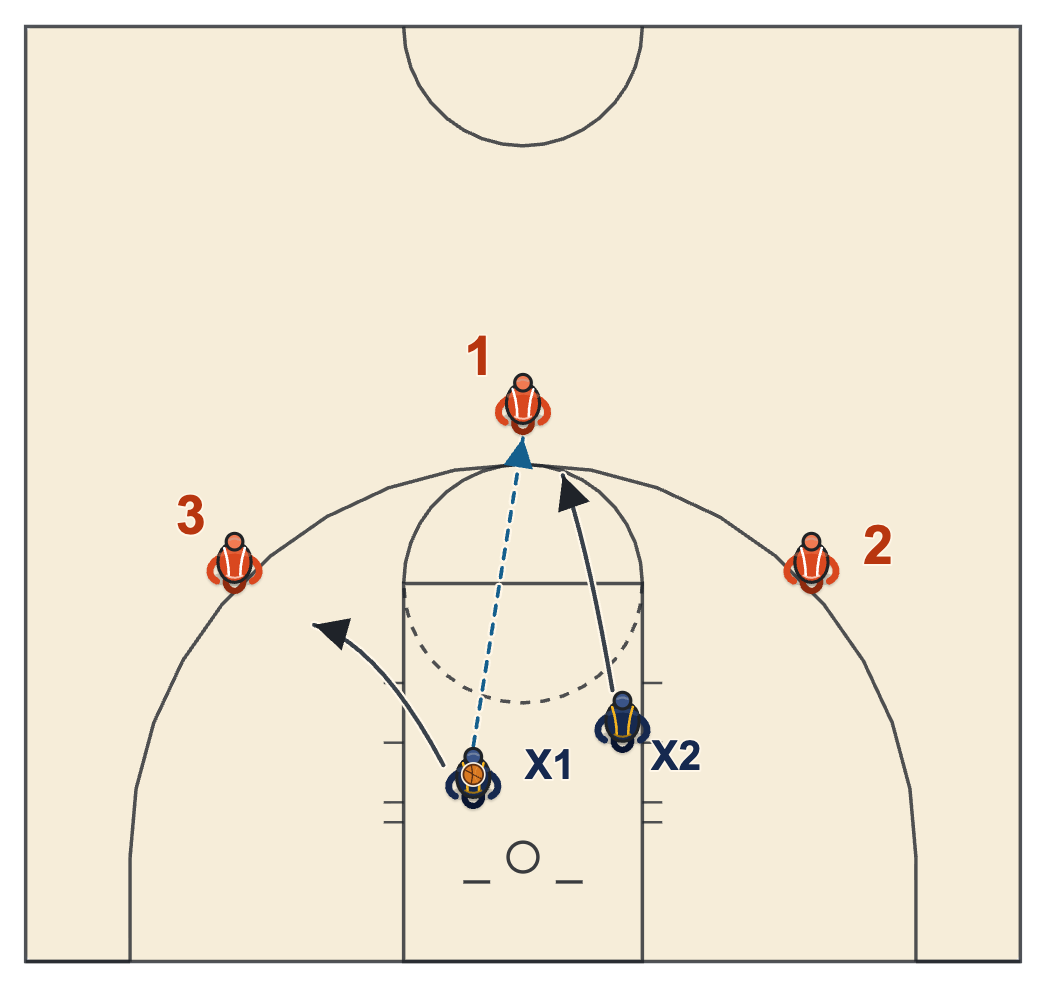 3-on-2 shooting drill diagram: a defender inbounds and both defenders scramble to the shooters