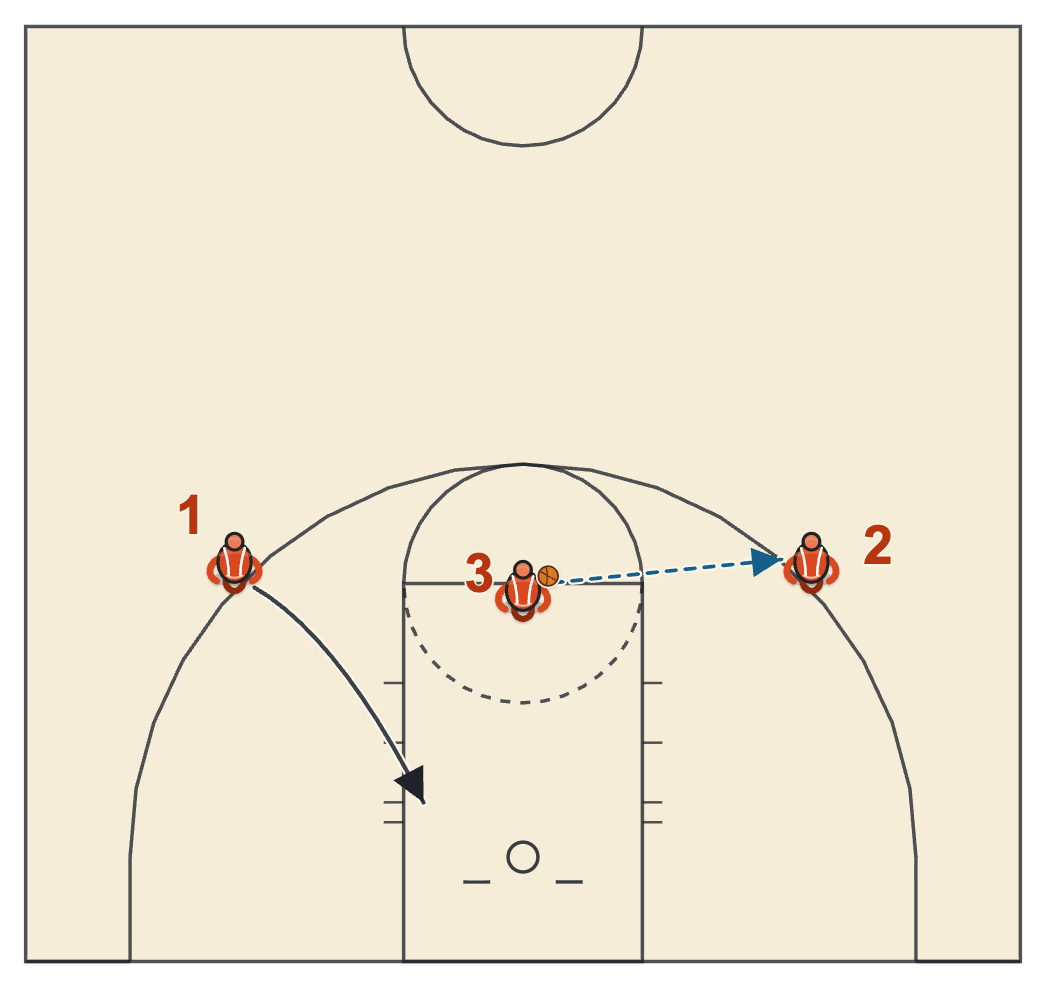 Olympic shooting drill diagram: one passer, two shooters and a 30-second window