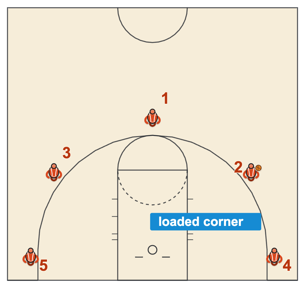Concept based offense five-out loaded corner with the ball on the right wing and a teammate in the same-side corner