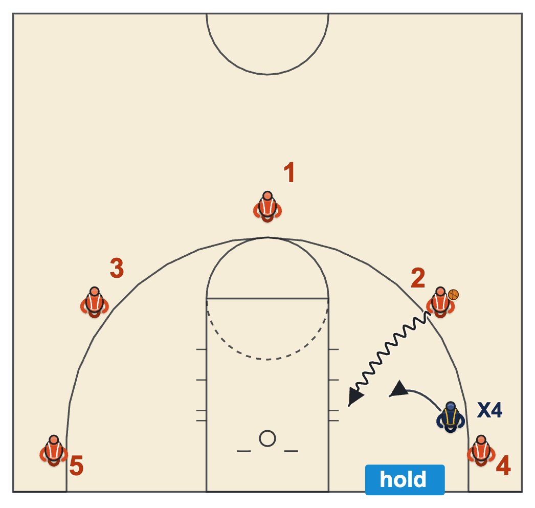 Concept based offense hold the corner rule with the corner player staying in place on a baseline drive toward his side