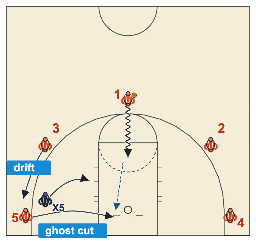 Concept based offense corner ghost cut on a middle drive with the corner player cutting behind his defender and the wing drifting to the corner