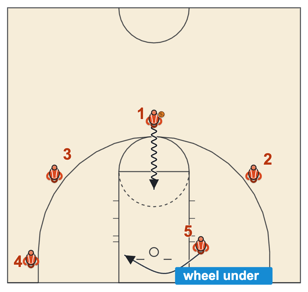 Concept based offense wheel under with the post circling under the basket on a middle drive