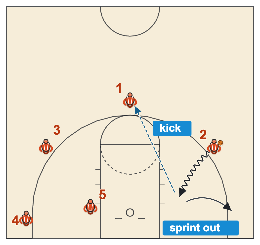 Concept based offense kick and sprint to space rule with the driver kicking the ball out and sprinting to the empty corner