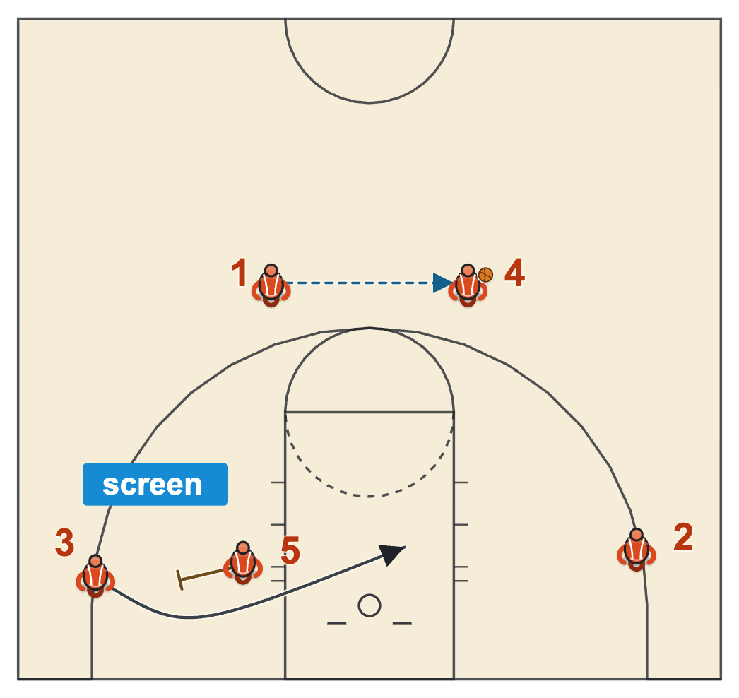 Continuity offense basketball flex cut with the weak-side corner player cutting under a baseline screen