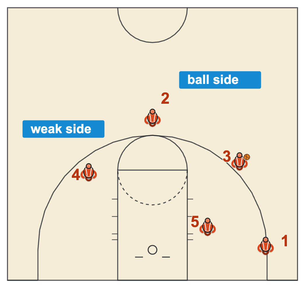 Continuity offense basketball triangle offense with a sideline triangle on the ball side and two players on the weak side