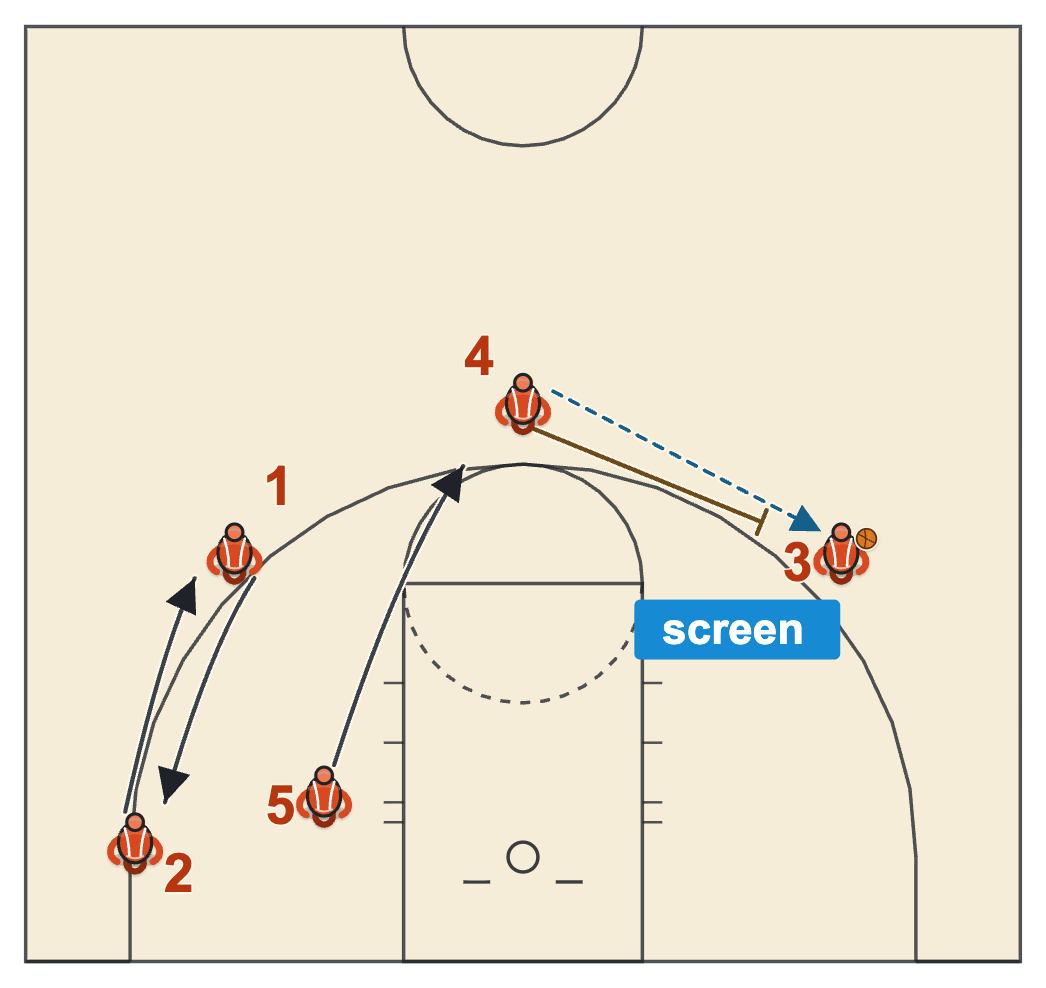 Continuity offense basketball ball-screen continuity with the passer following his pass to set a ball screen