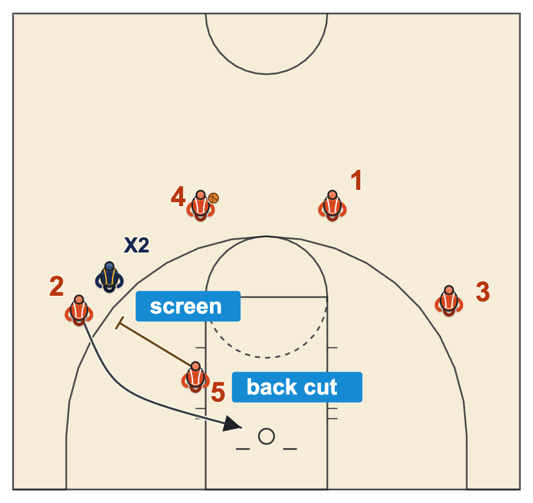 Continuity offense basketball denial counter with a back screen and a back cut against a wing denial