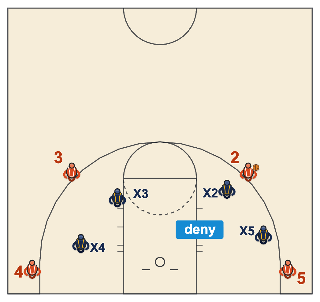 Shell drill diagram with the ball on the wing, one defender on the ball, one denying the corner pass and two playing help away from the ball