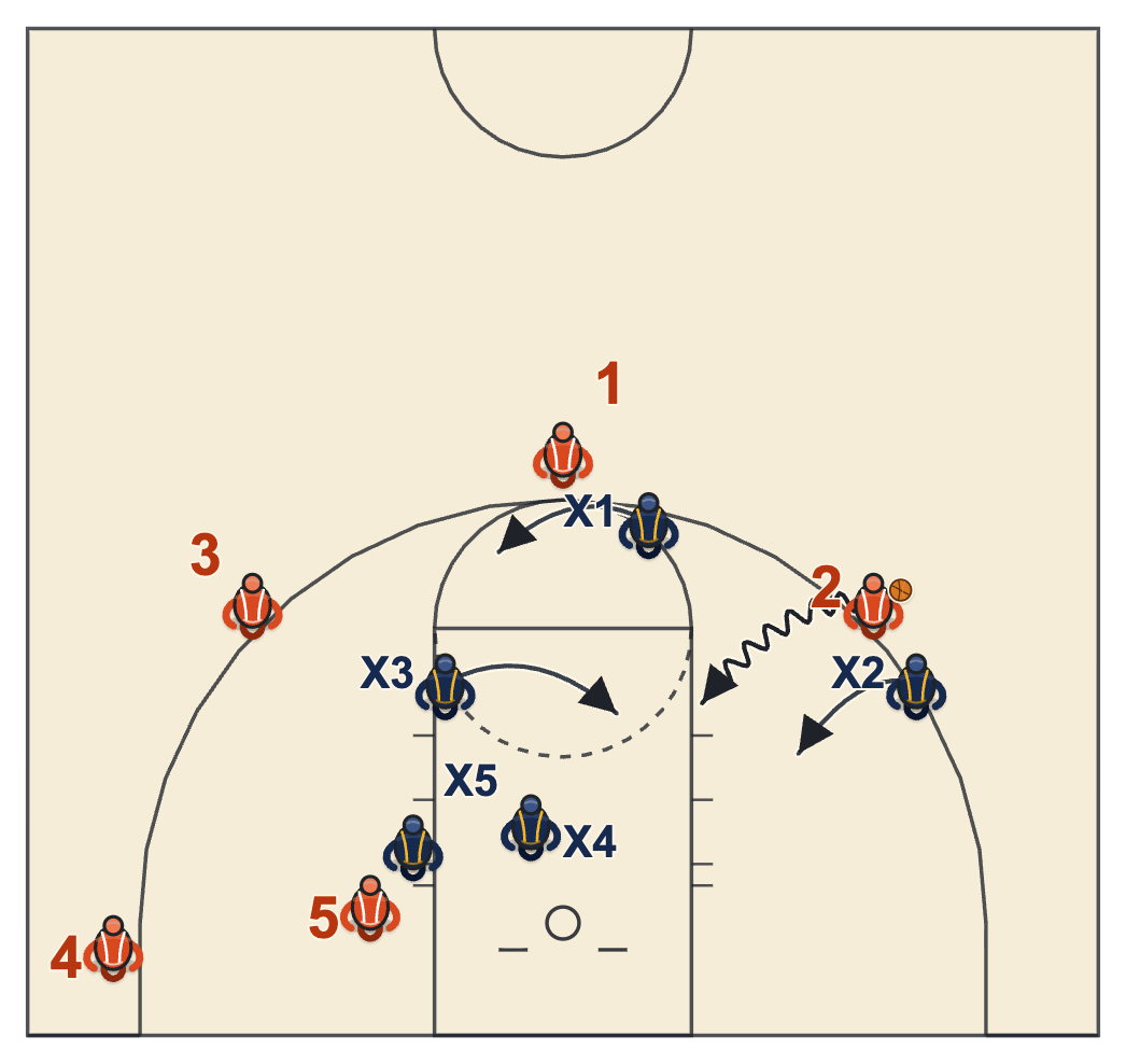 Shell drill diagram of a wing driving middle while the weak-side guard steps in from the lane to help and the big stays with the post player