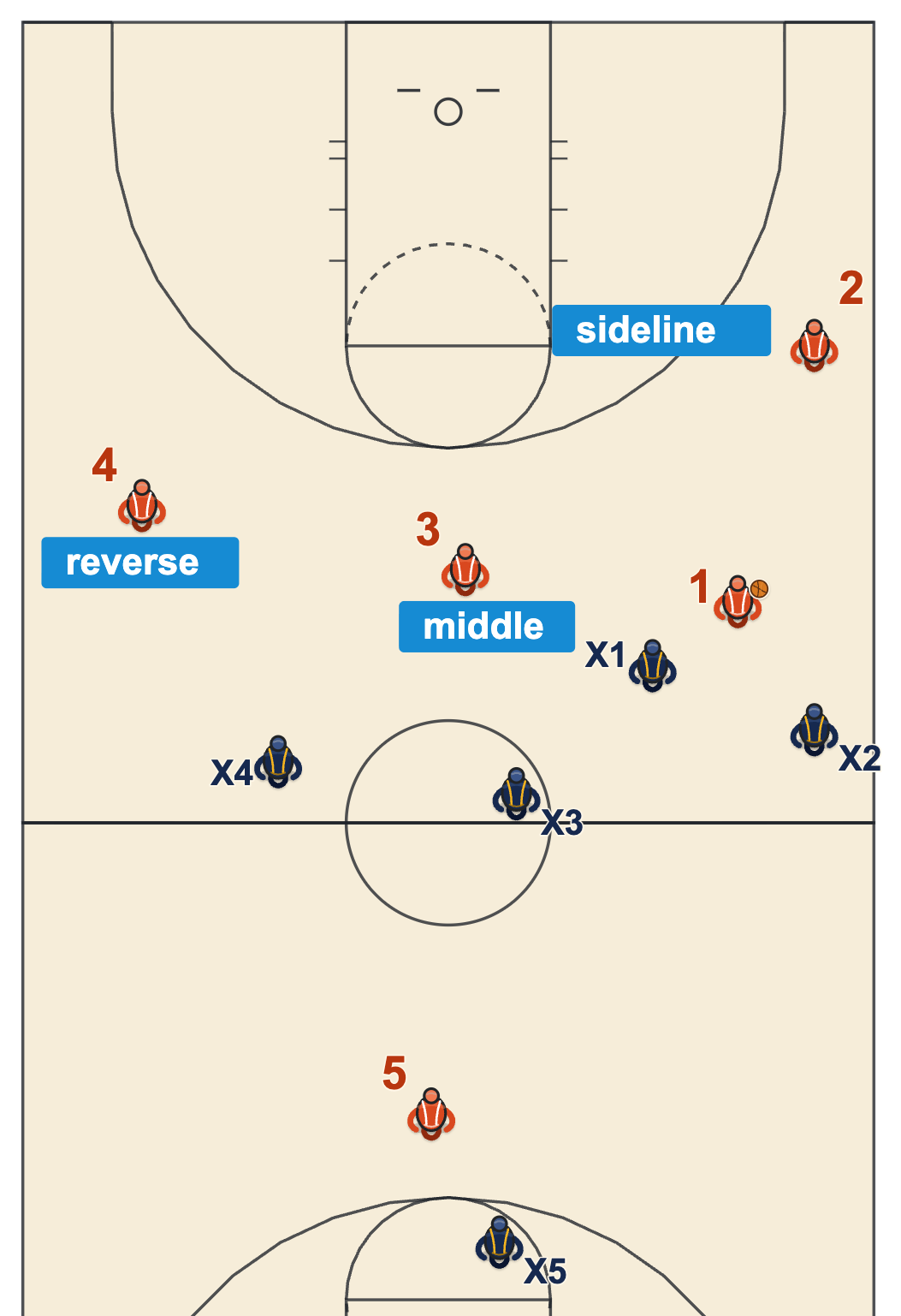 Press break diagram with a trapped ball handler on the sideline and three open outlets on the sideline, the middle and the far side