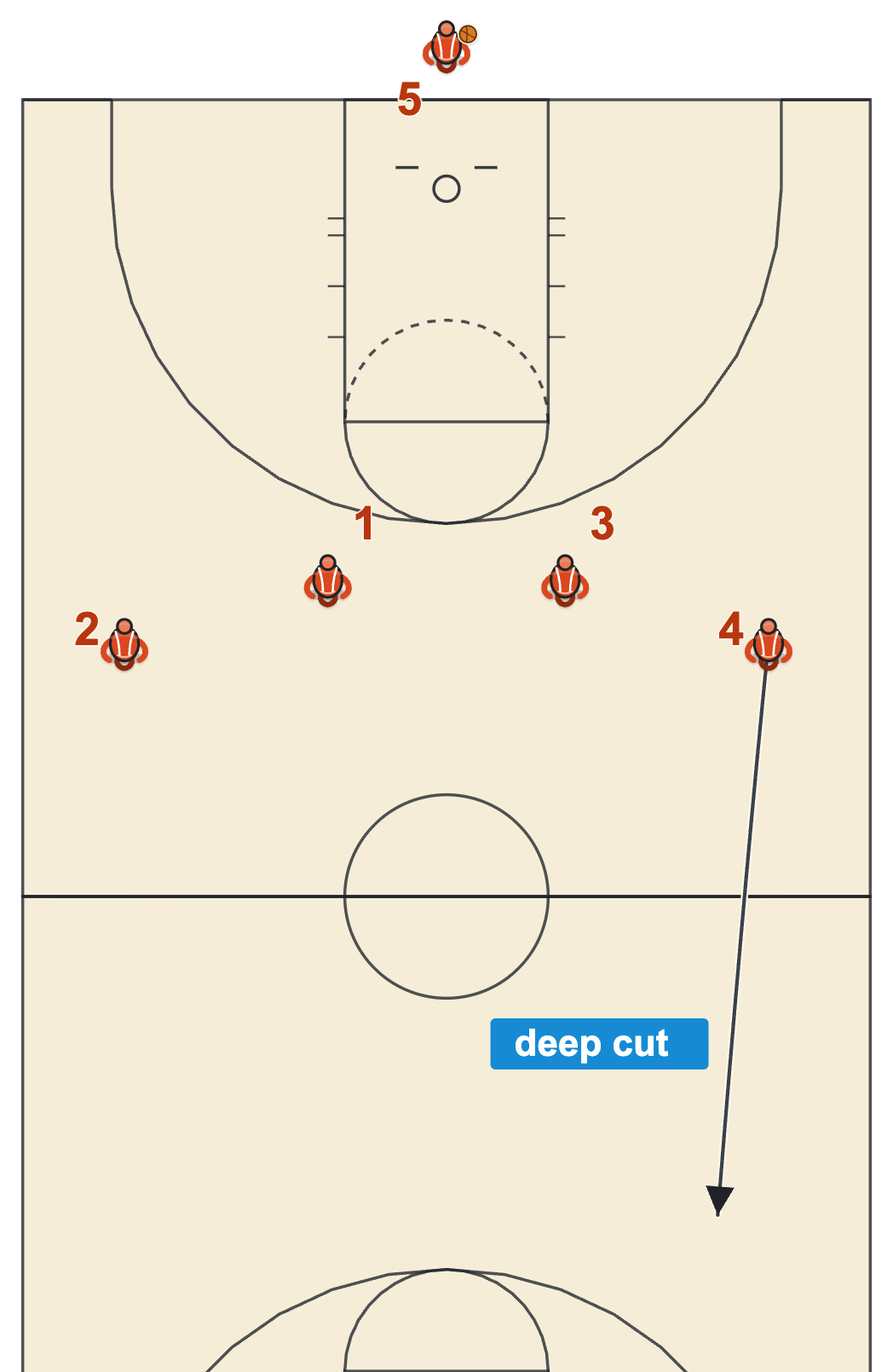 Press break diagram in a 1-4 high alignment with four receivers across the floor and one breaking deep
