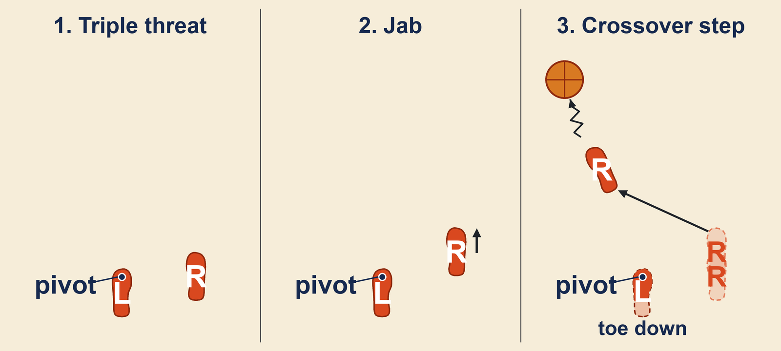 Crossover basketball crossover step footwork from above with the left foot as the pivot, the right foot jabbing and then crossing over to the left with a left-hand dribble