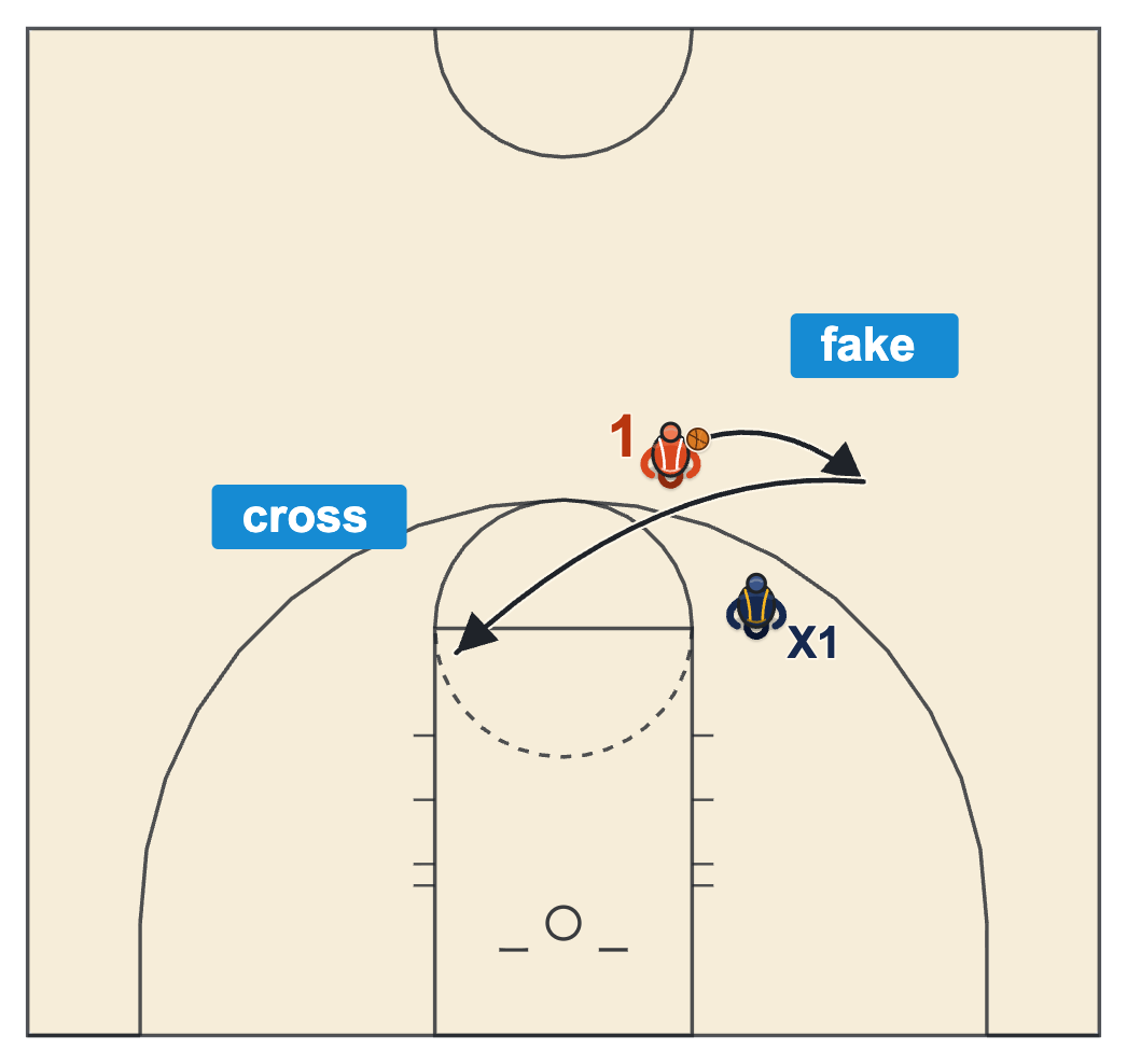 Crossover basketball diagram showing the handler dribbling left to fake and then changing direction sharply right past the defender
