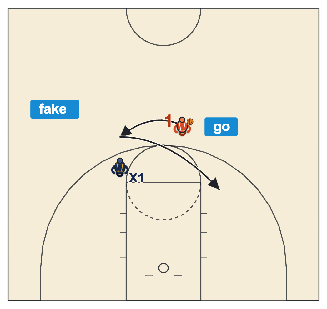 Crossover diagram showing the in and out where the handler fakes right, the defender jumps it and the handler continues left