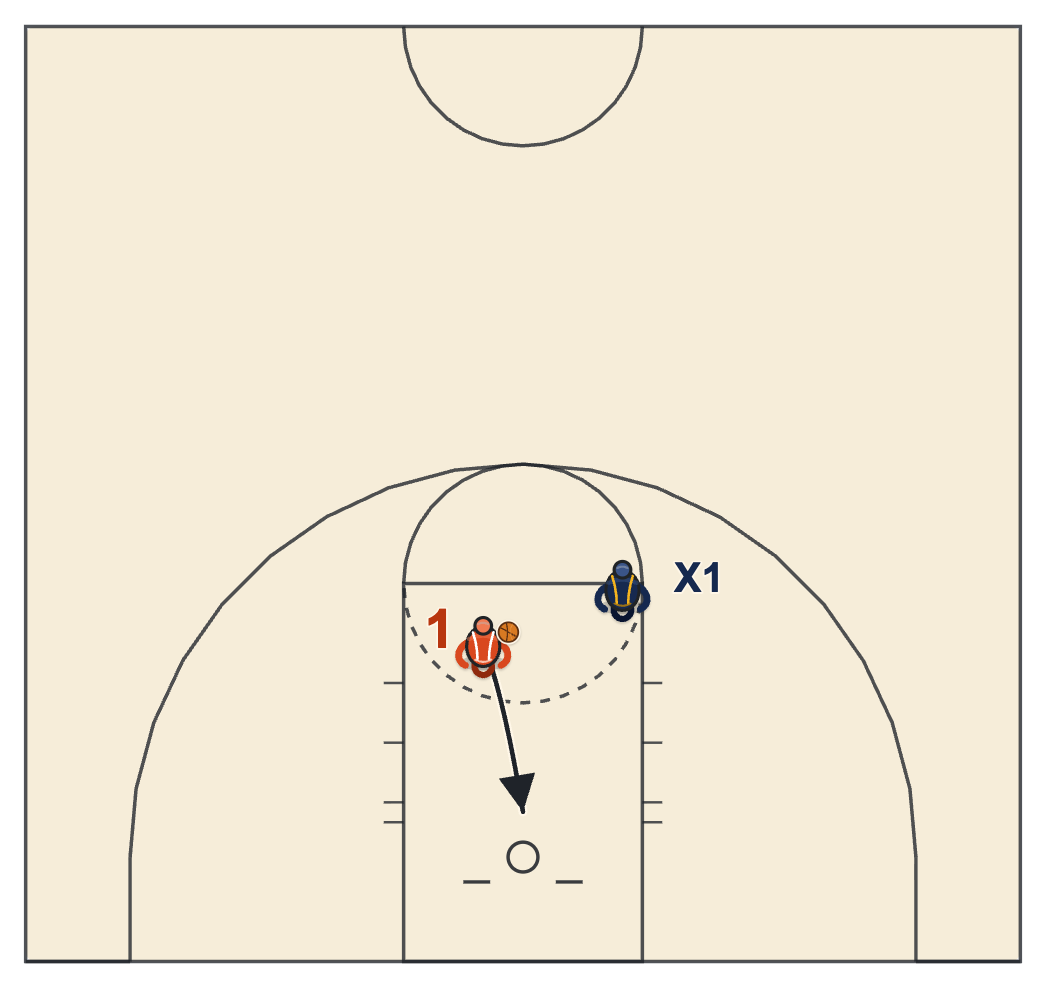 Crossover basketball diagram showing the handler a step past the trailing defender toward the rim