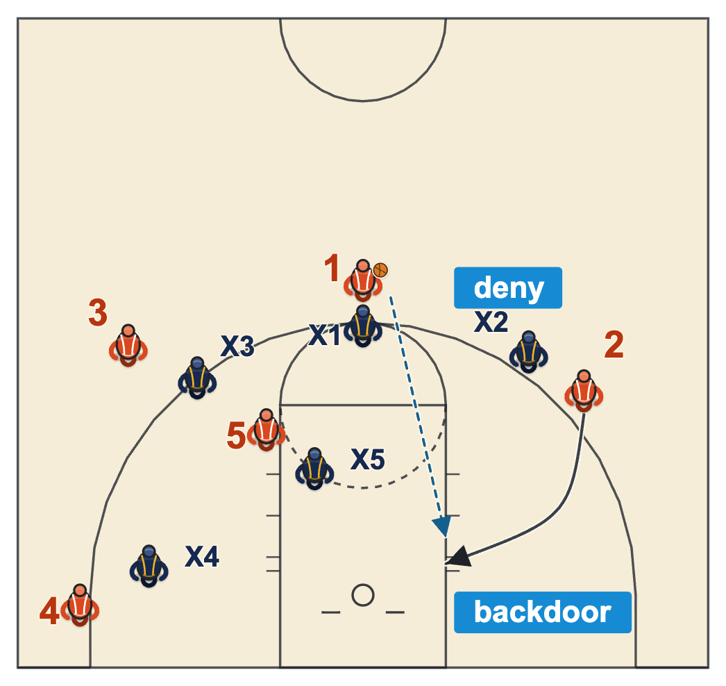 Basketball backdoor cut diagram of a denied wing cutting behind his defender to the rim for a bounce pass