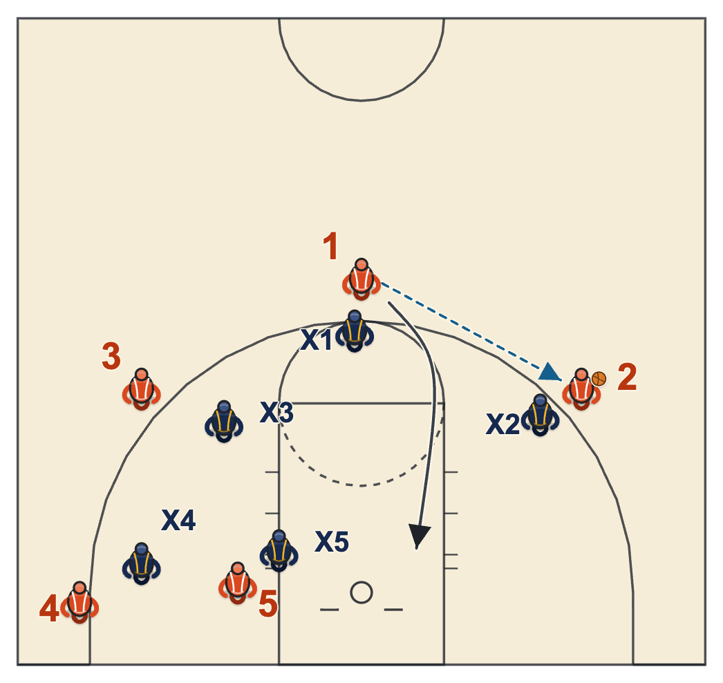 Backdoor cut basketball diagram of a front cut after a pass when the passer's defender stays put