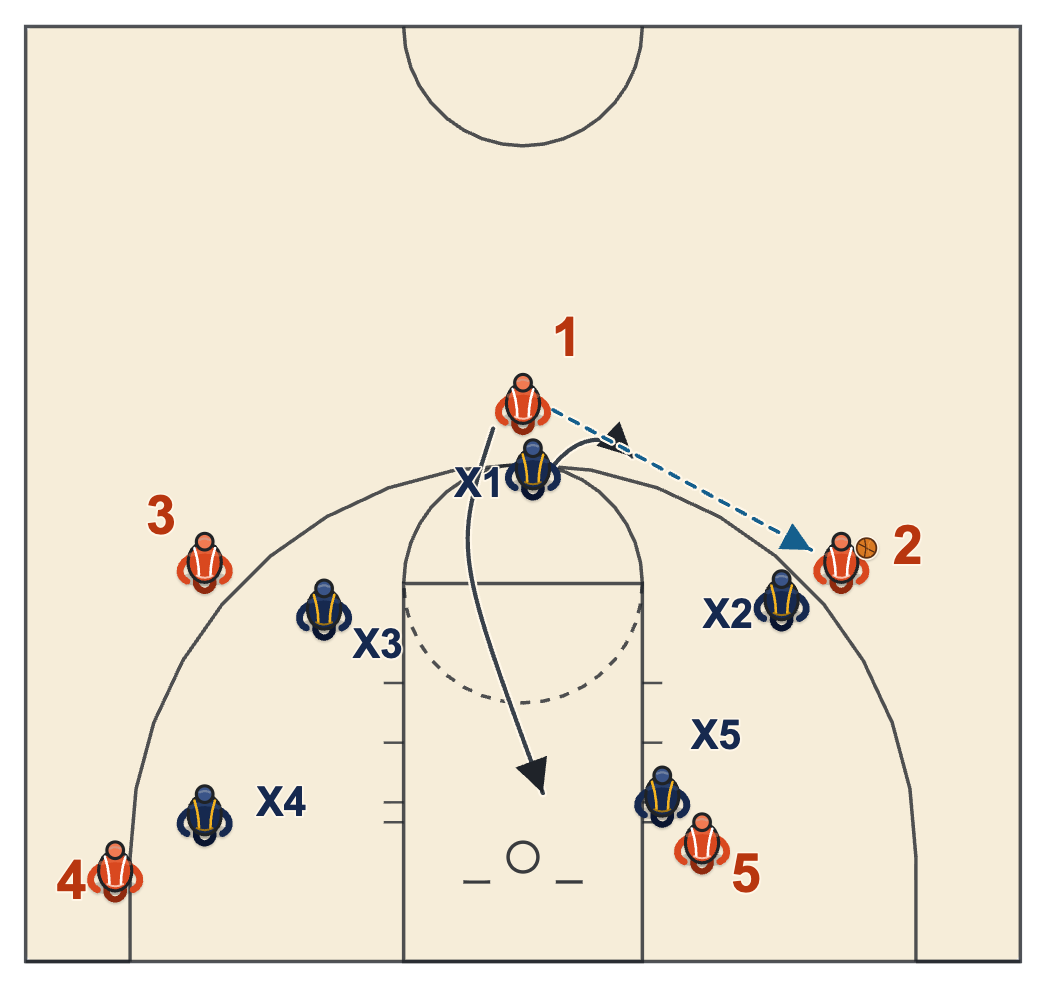 Backdoor cut basketball diagram of a rear cut after a pass when the passer's defender jumps toward the ball