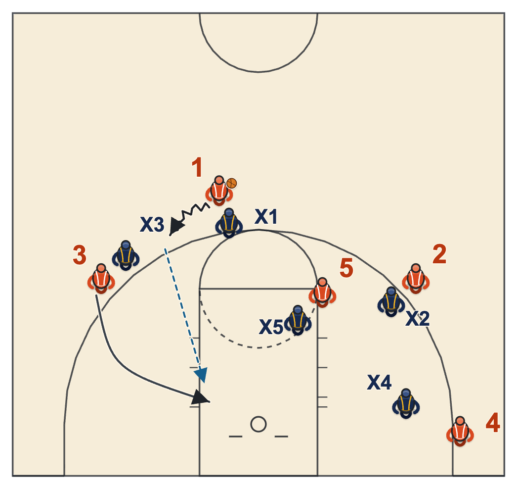 Basketball backdoor cut diagram of a dribble-at where the tightly guarded wing cuts behind his defender