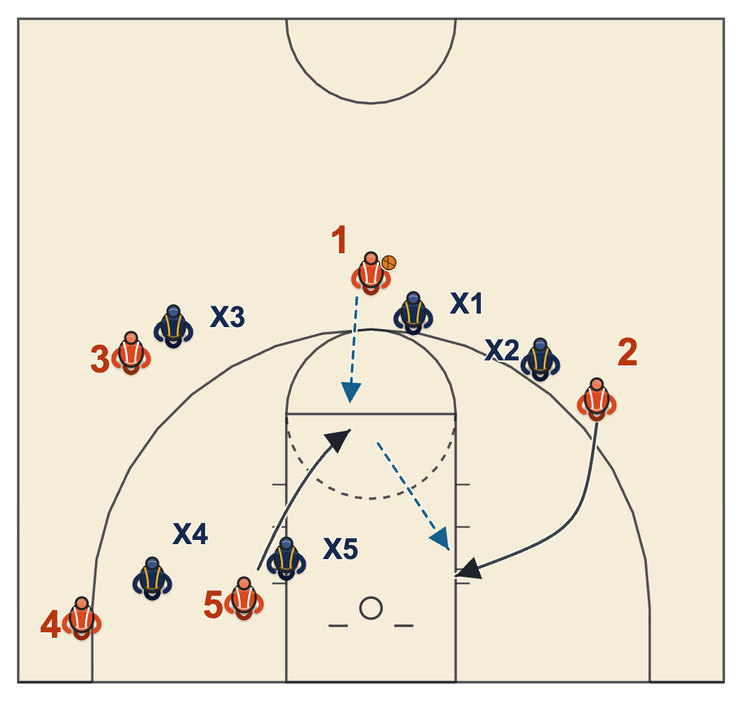 Backdoor cut basketball diagram of a post flashing to the high post and feeding the denied wing on a backdoor cut
