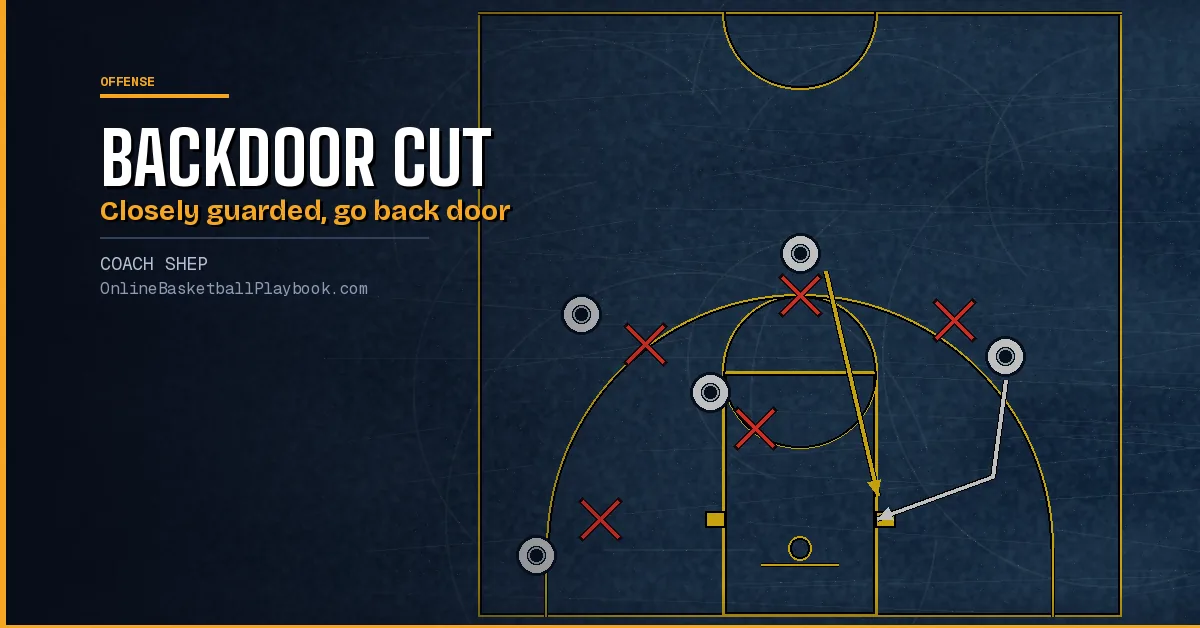 Backdoor Cut Basketball: How to Read the Denial
