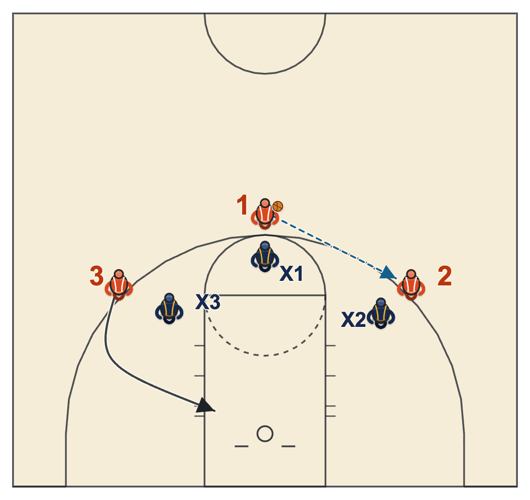 Tryout diagram: 3 on 3 half court for a second look at the players the staff disagree on
