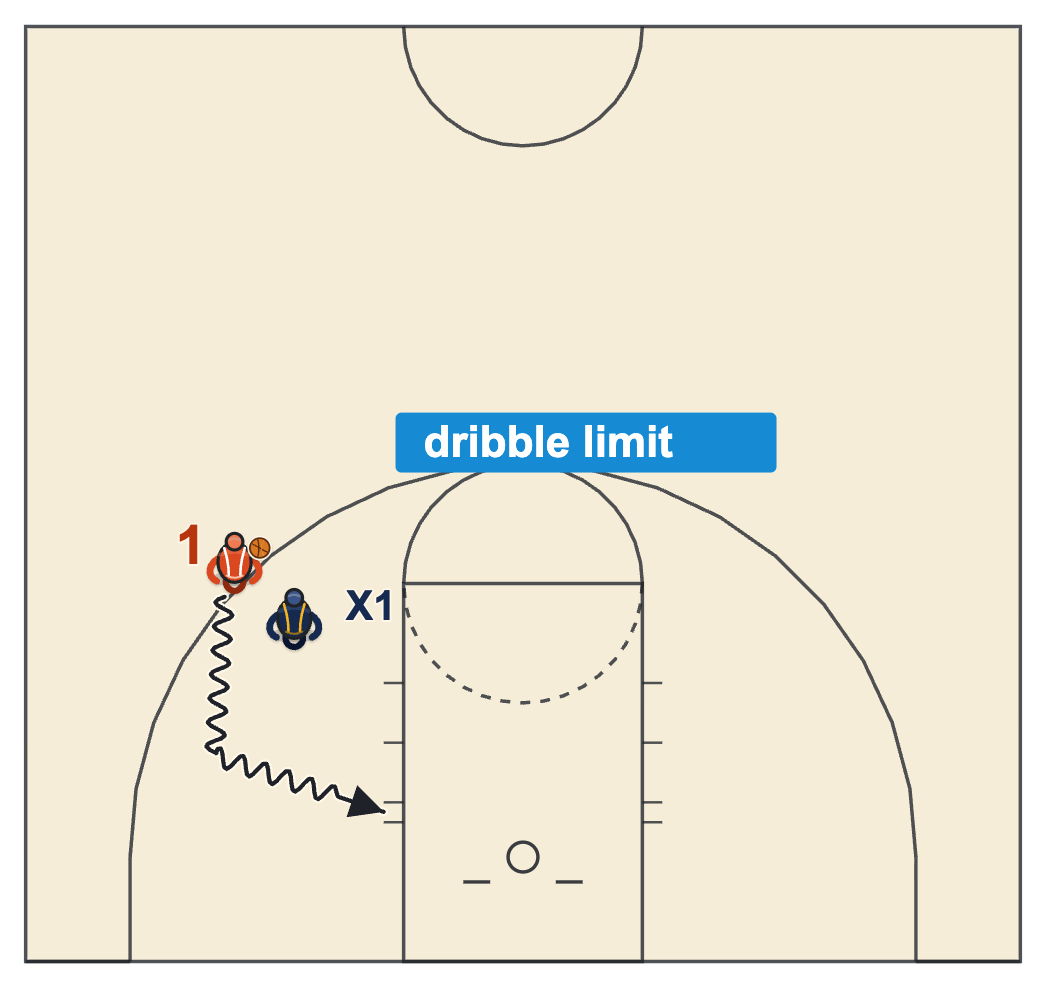 Tryout diagram: one on one make it take it from the wing with a dribble limit