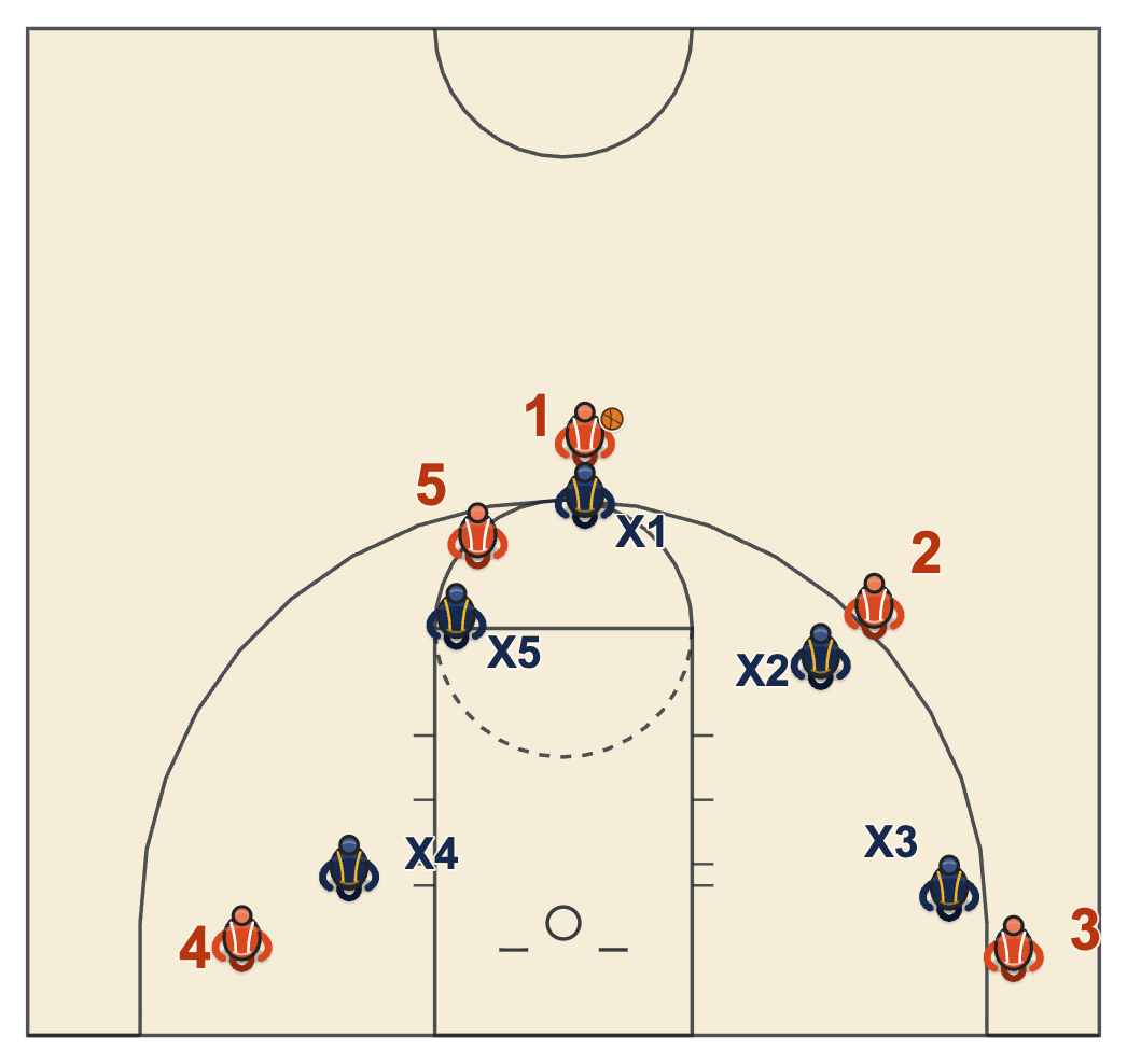 Screen defense diagram with a ball screen at the top of the key, the on-ball defender in front of the handler and the screener's defender below the screen