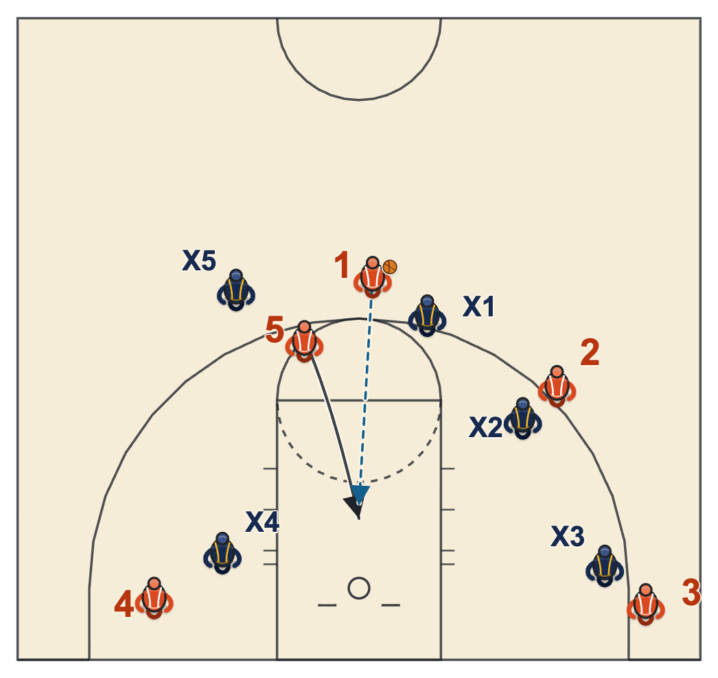Screen defense diagram with the screener slipping to the rim before the screen is set and the handler passing to him
