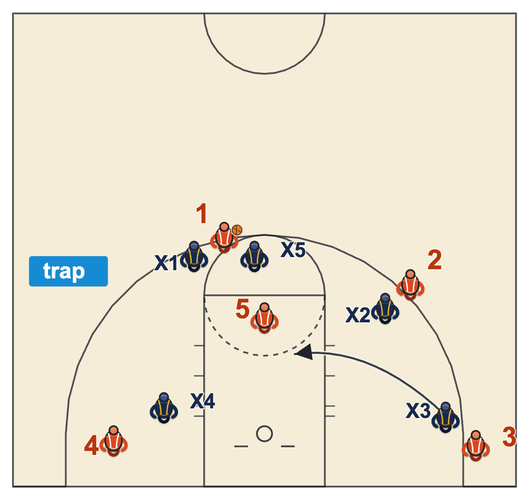 Screen defense diagram of a blitz with two defenders trapping the handler and a weak-side defender rotating to cover the roller