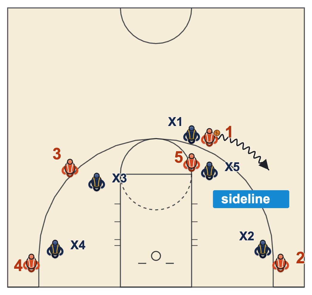 Screen defense diagram of an ice coverage with the on-ball defender pushing the handler toward the sideline before the screen