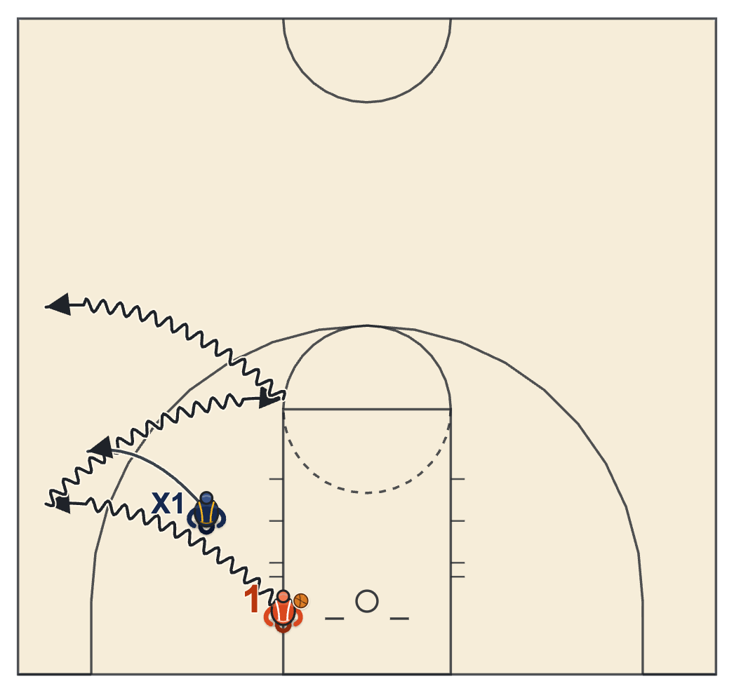 Defensive stance basketball zig-zag drill with a dribbler zig-zagging between the sideline and the lane line and a defender sliding in front