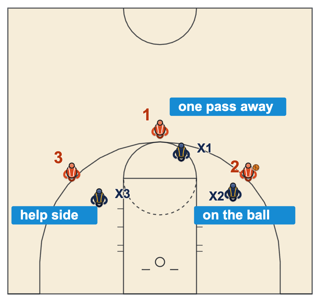 Defensive stance basketball diagram of the on-ball, one-pass-away and help-side stances on a half court