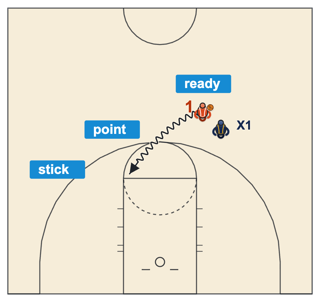 Defensive stance basketball diagram of a dribbler moving from the ready position to point and stick