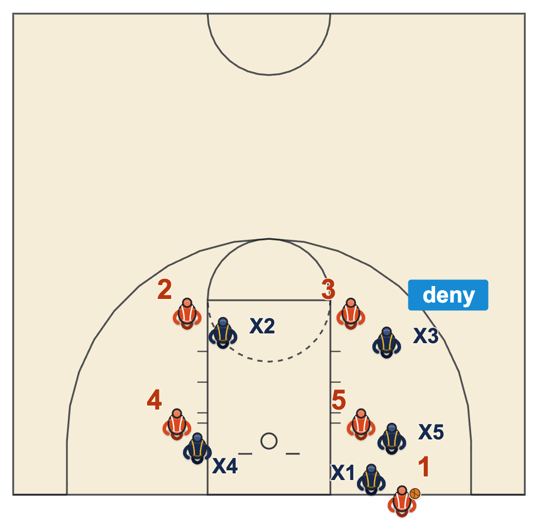 Deny the inbound diagram: Jam against a box set with every defender denying his man on the ball side and the inbounder smothered