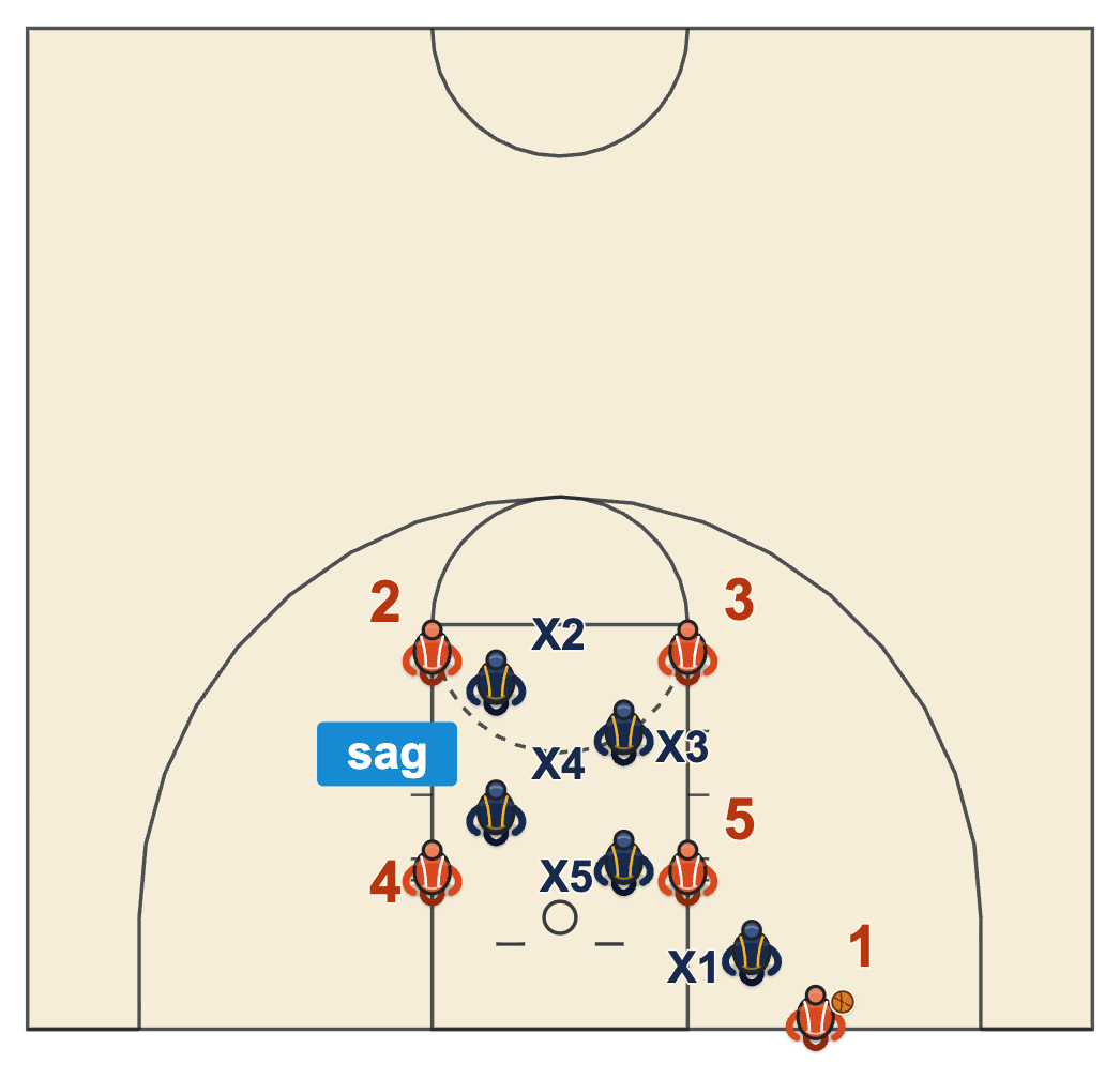Concede the catch diagram: against a box set four defenders sag to protect the middle while the inbounder's defender plays off