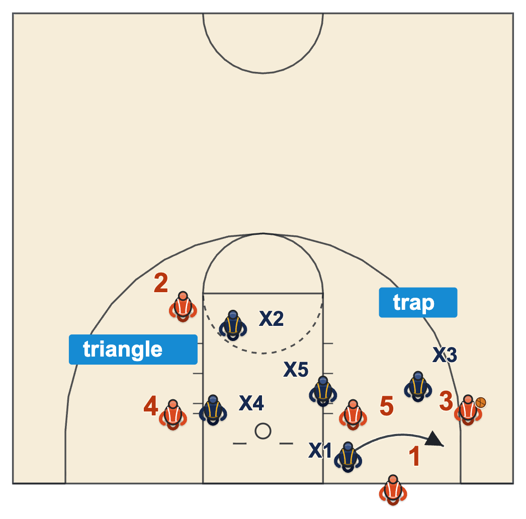 Concede the catch to a spot diagram: the inbounder's defender follows the pass to trap the catch in the corner