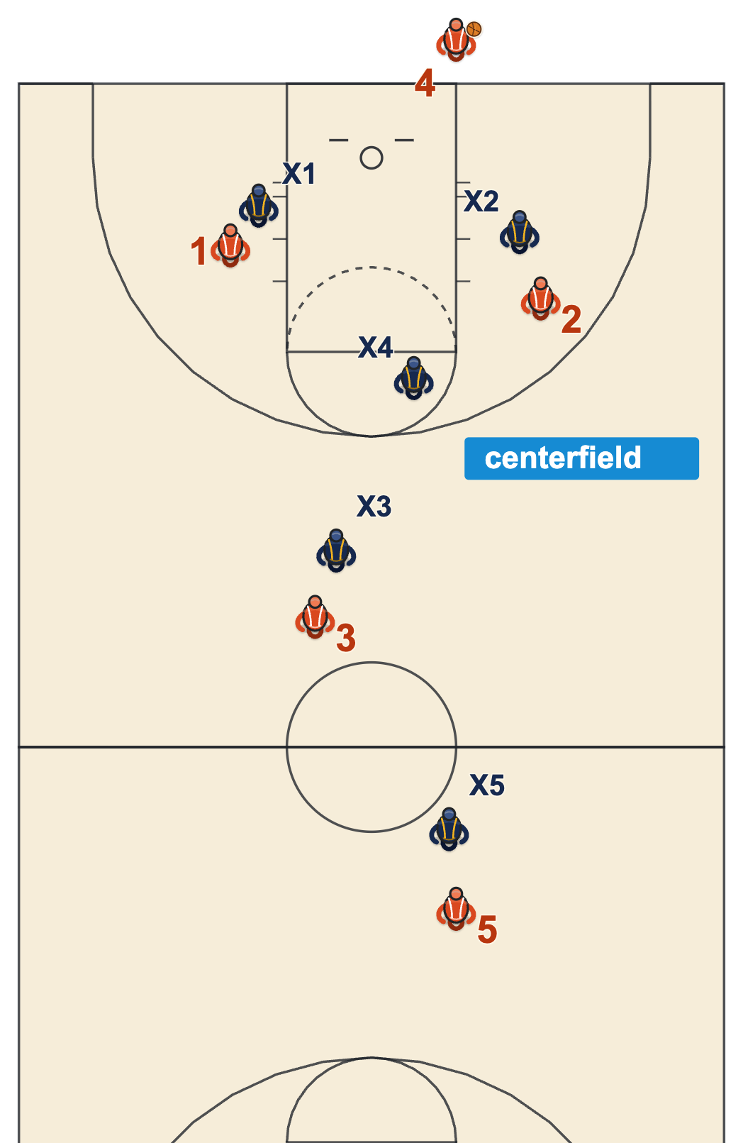 Deny the inbound diagram: full-court deny with the inbounder left open, his defender dropping to centerfield and four defenders in full deny