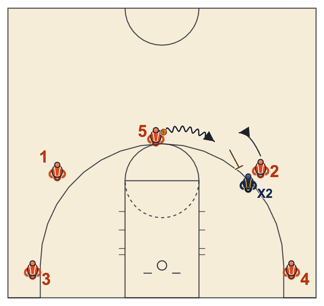Dribble handoff diagram of the giver dribbling at the receiver's defender and screening him as the ball changes hands
