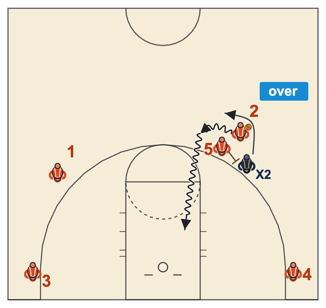 Dho basketball diagram of the defender chasing over the handoff and the receiver turning the corner to drive