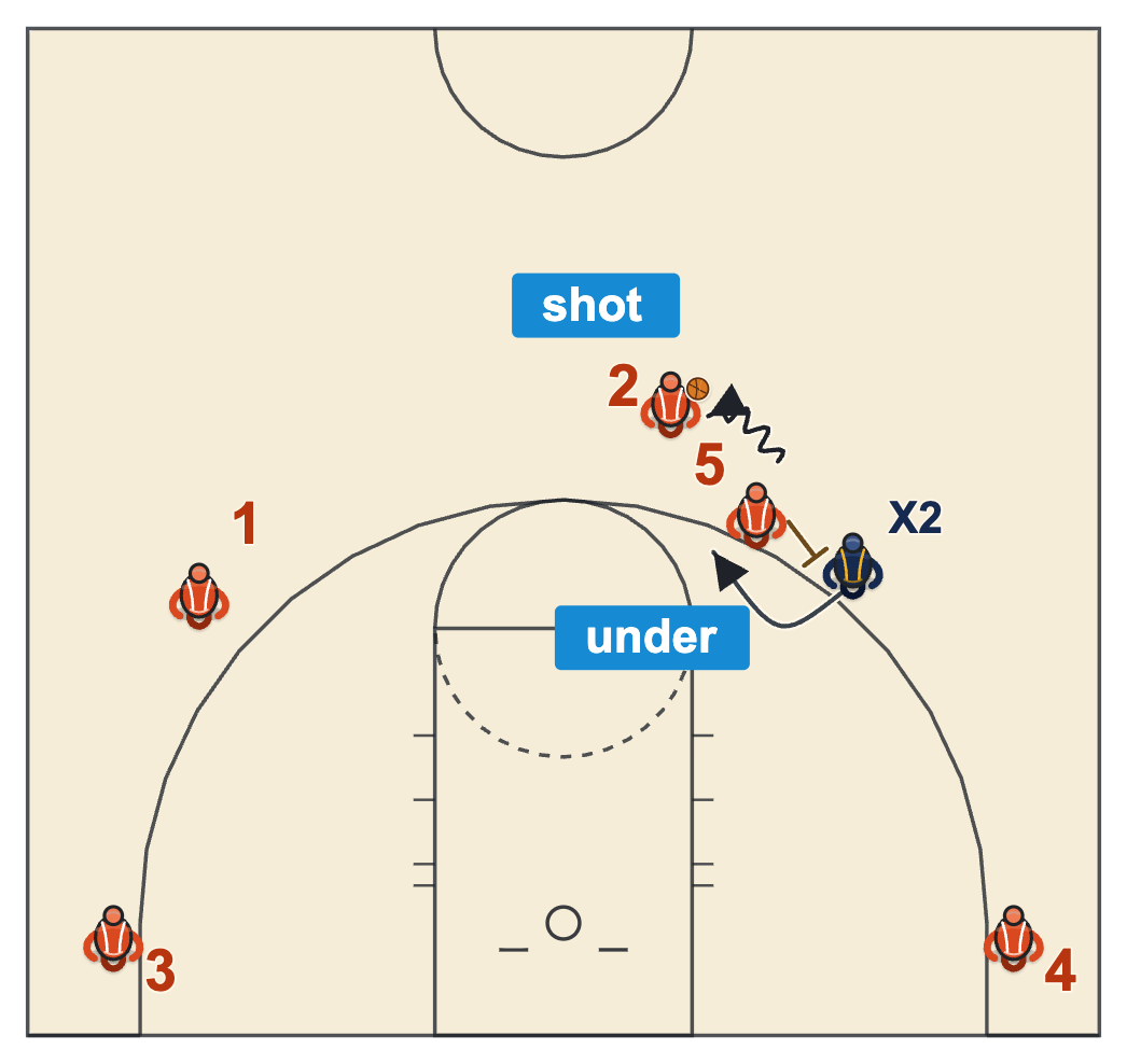 Dribble handoff diagram of the defender going under the giver and the receiver getting room to shoot