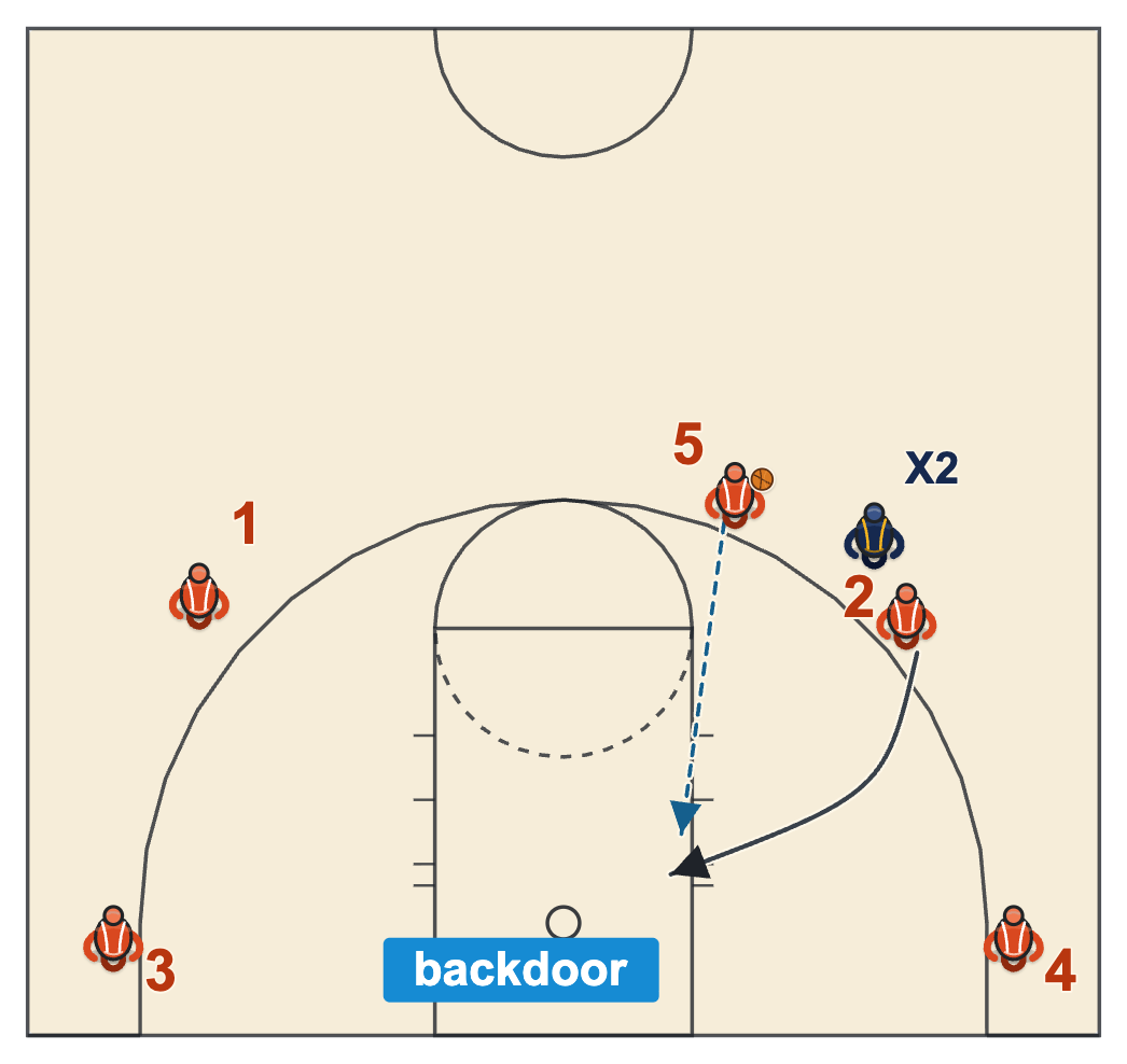 Dribble handoff counter diagram of the receiver cutting backdoor when his defender overplays the handoff